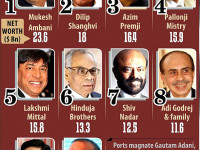 Mukesh Ambani tops list of India’s richest again