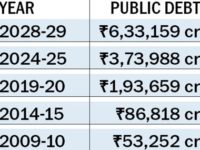 Punjab debt to double in five years: CAG