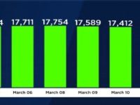 The next support levels for Nifty 50 index after breaking February 28 low