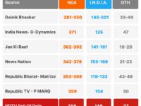 Exit polls gave 335 seats to the BJP and 400 to the NDA in 2024 Lok Sabha election